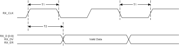 DP83826E DP83826I 100M MII 接收時序