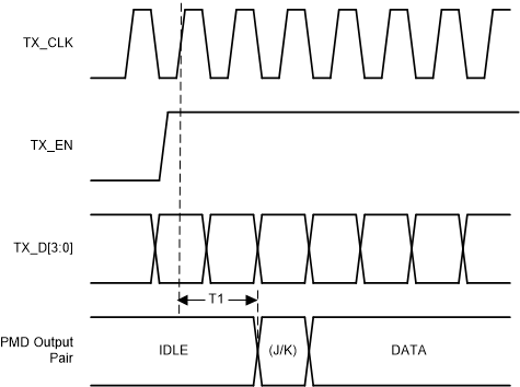 DP83826E DP83826I 100BASE-TX 發(fā)聲延時時序