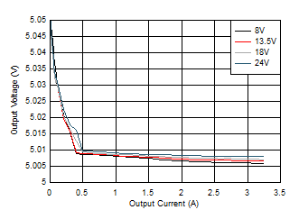 LM63635-Q1 線性和負載調整率 LM63635-Q1 線性和負載調整率