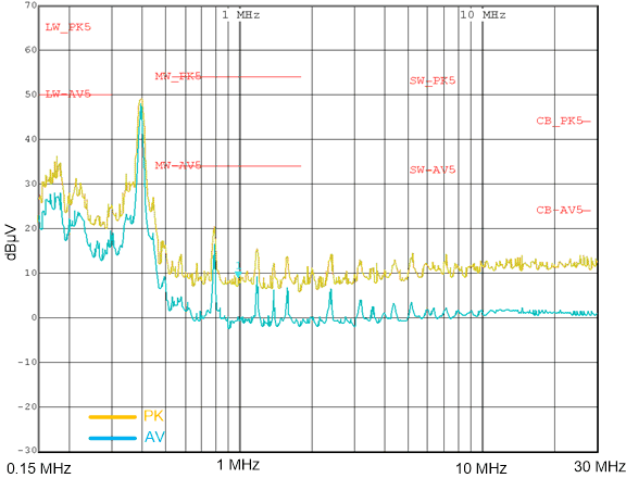 LM63635-Q1 典型傳導(dǎo) EMI 為 150kHz 至 30MHz LM63635-Q1 典型傳導(dǎo) EMI 為 150kHz 至 30MHz