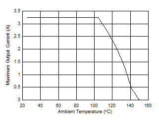 LM63635-Q1 最大輸出電流與環境溫度間的關系，VIN = 12V，VOUT = 5V，?SW = 400kHz，RθJA = 22°C/W