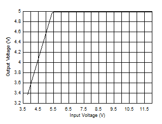 LM63635-Q1 總體壓降特性 VOUT = 5V、IOUT = 3.25A