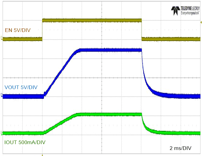 LM5163H-Q1 Full-Load Start-up and Shutdown with EN/UVLO GUID-60448EB1-6C70-40CD-A767-CDA3DCCDA9B2-low.gif