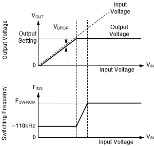 Frequency and Output Voltage in Dropout GUID-588788DA-A144-4EFF-9B25-EA08E534380E-low.gif