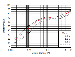 Efficiency versus Output Current GUID-083AC828-2534-4123-9E97-6B8438713D17-low.gif