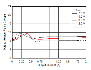 Voltage Ripple versus Output Current GUID-4CBE01AF-766A-41DE-AEDB-1EE5B8D76971-low.gif