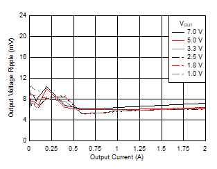 Voltage Ripple versus Output Current GUID-649720C2-B266-4F38-9120-CAC7F42F22F1-low.gif