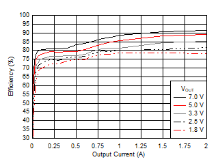 Efficiency versus Output Current GUID-780ED93E-8A97-4402-977A-7AAFFE82A692-low.gif