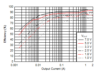 Efficiency versus Output Current GUID-D89A4263-5429-477B-8203-72F28754892E-low.gif