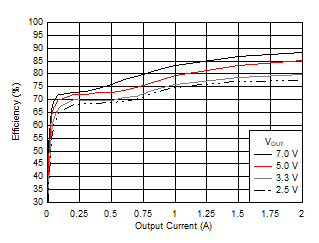 Efficiency versus Output Current GUID-E1DAB3BF-1CBC-4E2F-B12F-7877EAEAF11D-low.gif