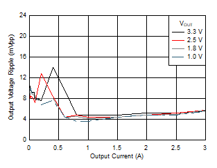Voltage Ripple versus Output Current GUID-904B1790-D083-4878-BB23-8481AB5419ED-low.gif
