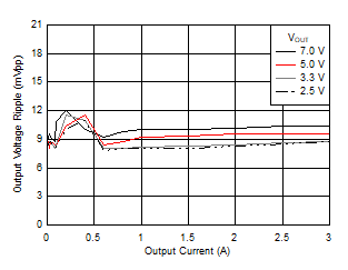 Voltage Ripple versus Output Current GUID-9146E4E3-276B-4681-9E49-3FFD161D02C0-low.gif