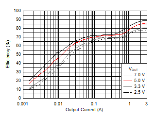 Efficiency versus Output Current GUID-93BF2890-261E-4BA6-9FBF-6F7331C16ADE-low.gif