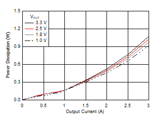 Power
Dissipation versus Output Current GUID-93D026FE-1567-4CB5-96B7-89E63A88478B-low.gif