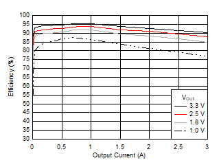 Efficiency versus Output Current GUID-A4FA64CF-0D34-48BB-9AE2-36BFB3B868AC-low.gif