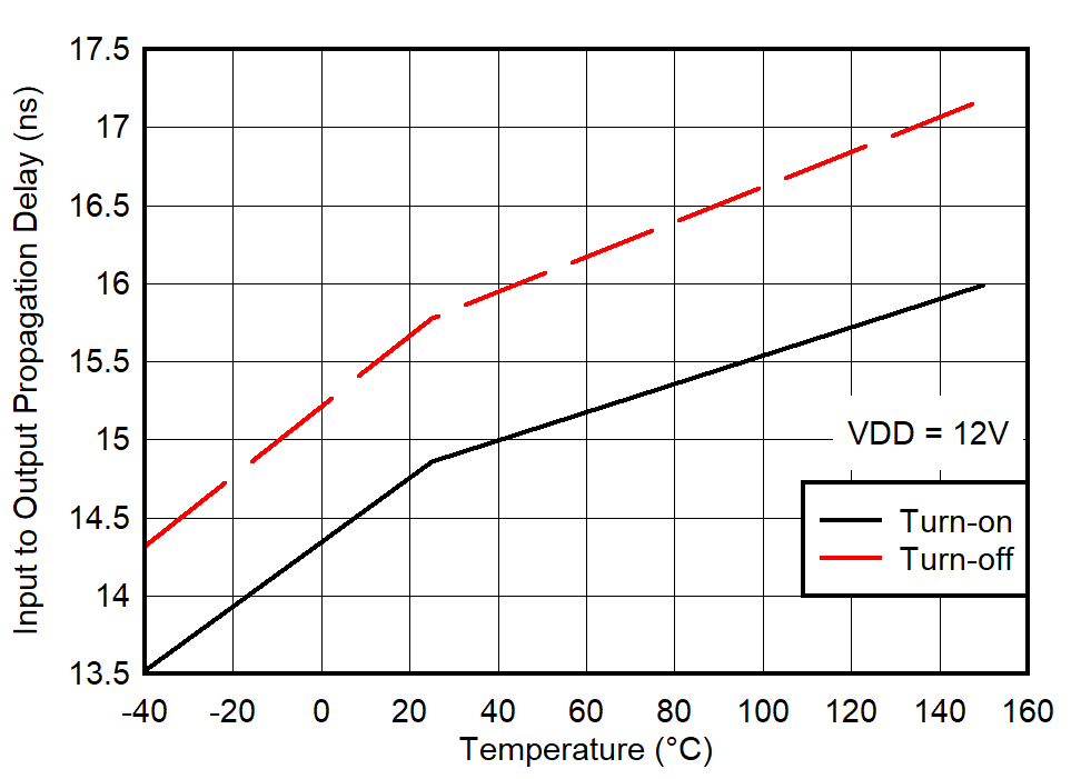 Propagation Delay vs
Temperature GUID-20210526-CA0I-6GQC-6SFT-HBP5NH5QPN6D-low.png
