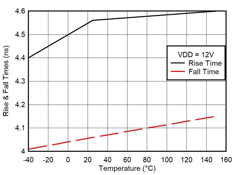 Output Rise
and
Fall Time vs Temperature GUID-20211110-SS0I-MWGS-WNBS-FXSTKLCPN07N-low.png