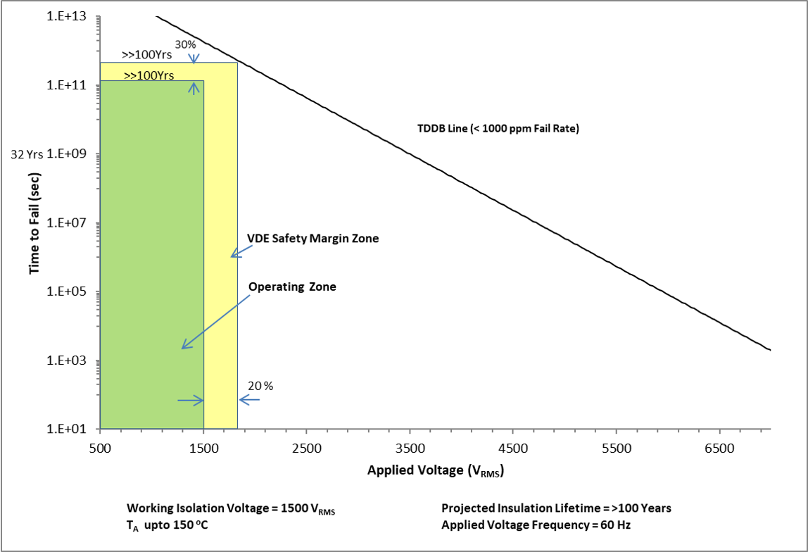 UCC21320-Q1 增強型隔離電容器壽命預(yù)測