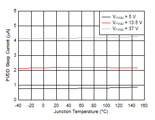 DRV8705-Q1 PVDD 睡眠電流