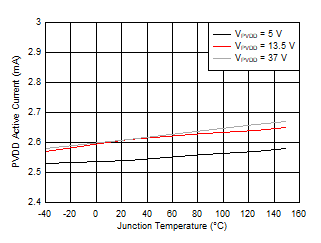 DRV8705-Q1 PVDD 運行電流