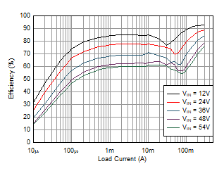 Efficiency 5-V Output, Auto Mode GUID-20201209-CA0I-3HFH-JXWL-VRF5ZFPVCRMT-low.gif
