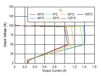 TLV761 Foldback
            Current Limit vs Temperature