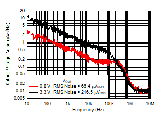 TLV761 Output Noise
(Vn) vs VOUT TLV761 Output Noise
(Vn) vs VOUT