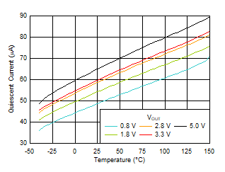 TLV761 IQ
            vs Temperature