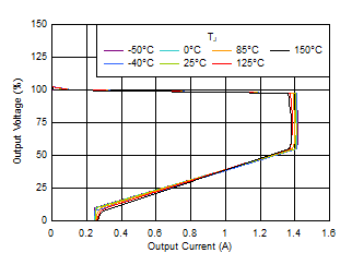 TLV761 Foldback
            Current Limit vs Temperature