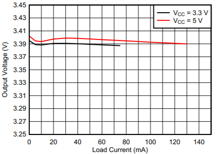ISOW7841A-Q1 Isolated Supply Voltage (VISO)
vs Load Current (IISO) GUID-20201203-CA0I-6MH8-N3KK-41MSKDMJT7C1-low.png
