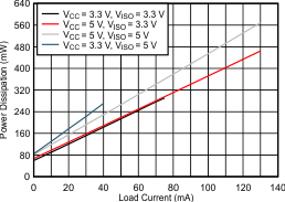 ISOW7841A-Q1 ISOW7841 Power Dissipation vs Load Current
(IISO) GUID-3A698A4F-9E43-406E-84D8-4C277BB58DC8-low.gif