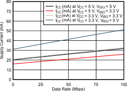 ISOW7841A-Q1 ISOW7841A-Q1 Supply Current vs Data
Rate GUID-4FC706B8-7DD8-46AC-90B5-DC7E63D2C1BB-low.gif