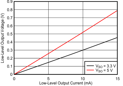 ISOW7841A-Q1 Low-Level Output Voltage vs Low-Level
Output Current GUID-4FC93E99-7EBA-4EA6-BF09-6C3CA760EBA7-low.gif