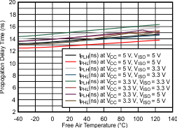 ISOW7841A-Q1 Propagation Delay Time vs Free-Air
Temperature GUID-5D02FC56-B762-46E5-9926-4553A65C02CB-low.gif