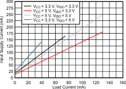 ISOW7841A-Q1 ISOW7841 Supply Current (ICC) vs Load Current
(IISO) GUID-768A8BE2-F9D5-4F4F-9813-9A6CD167C468-low.gif