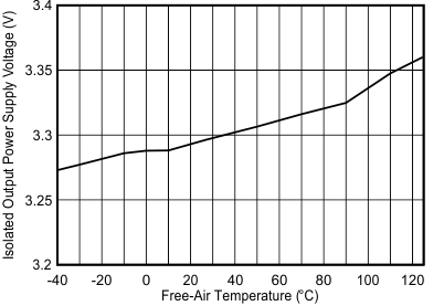ISOW7841A-Q1 3.3-V Isolated Supply Voltage
(VISO) vs Free-Air Temperature GUID-89C6D306-BB41-40DC-A614-79E1730D1954-low.gif