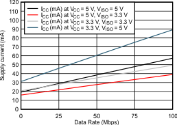 ISOW7841A-Q1 ISOW7841A-Q1 Supply Current vs Data
Rate GUID-F08B5A63-BCC2-4D28-A9E6-613BF753B7F9-low.gif