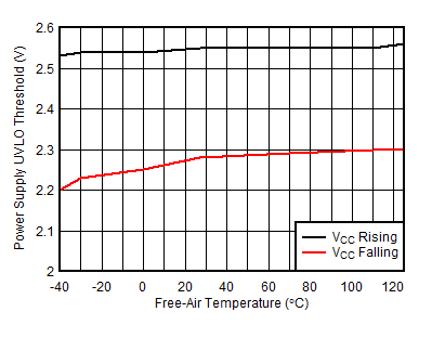 ISOW7841A-Q1 Power-Supply Undervoltage Threshold vs
Free Air Temperature GUID-F39EF6BF-17AE-4062-ACDE-8294807277BD-low.gif