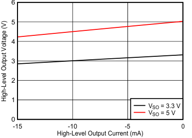 ISOW7841A-Q1 High-Level Output Voltage vs High-Level
Output Current GUID-FD1D2AB3-CE64-4CCC-B865-2C7EFFD1FA78-low.gif