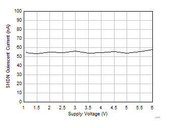 關斷模式靜態電流與電源電壓間的關系 GUID-20201008-CA0I-LJRJ-XCCN-87ZNSKFNNKWR-low.gif