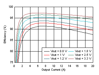 TPS546B24A 效率與輸出電流間的關(guān)系 GUID-20200915-CA0I-5Q9L-RQDC-RJLCMX5VJGGW-low.gif
