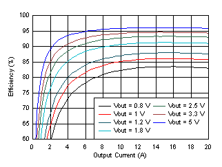 TPS546B24A 效率與輸出電流間的關(guān)系 GUID-20200915-CA0I-LVLH-JMXB-BB7LNT6H5FXC-low.gif