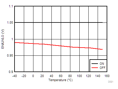 EN/UVLO 閾值與結(jié)溫間的關(guān)系 GUID-6D80E038-90A8-49E8-99FF-07A26D5508BA-low.gif