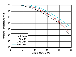 TPS546A24A 安全工作區 GUID-20200911-CA0I-0WGG-CW4F-P1ZRCTBVMBM7-low.gif