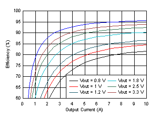 TPS546A24A 效率與輸出電流間的關系 GUID-20200915-CA0I-3ST4-9F3M-FMW46WHDRVKZ-low.gif