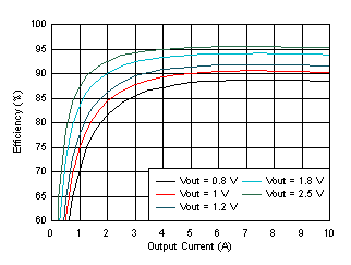 TPS546A24A 效率與輸出電流間的關系 GUID-20200915-CA0I-HPWT-KMG7-J16W0SL2QVJF-low.gif