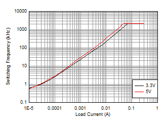 Switching Frequency over
Load Current GUID-20200906-CA0I-FPT4-4DF8-WQ42CPH4GMKS-low.gif