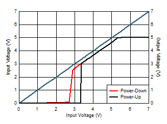Dropout at Power-Up and
Power-Down GUID-DDF11E60-9628-4DA0-853A-B573A60767B7-low.gif