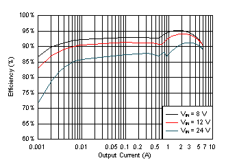 LM61460 Efficiency GUID-0CDC6ABB-5649-4CE0-AFD5-467B21E22766-low.gif