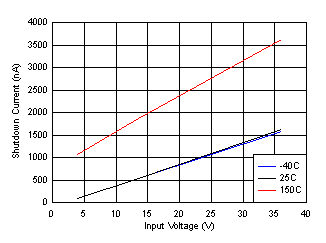 Shutdown Supply Current GUID-76217A29-1EAA-4958-89BB-59FBA67A9540-low.gif